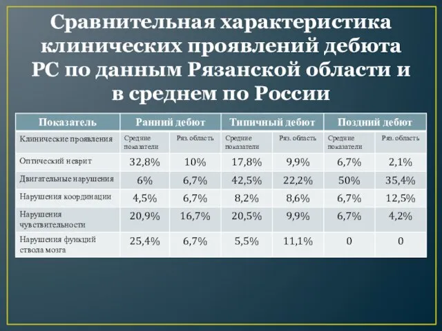 Сравнительная характеристика клинических проявлений дебюта РС по данным Рязанской области и в среднем по России
