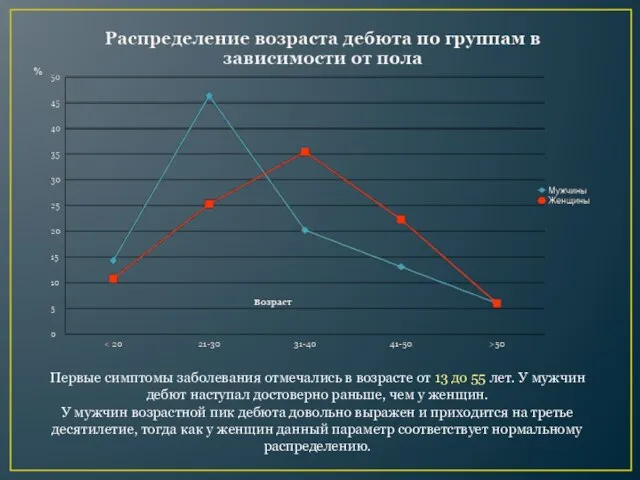 Первые симптомы заболевания отмечались в возрасте от 13 до 55 лет. У