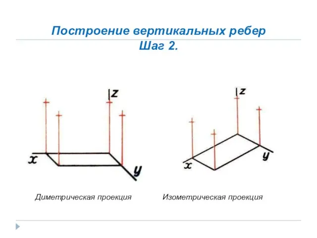 Построение вертикальных ребер Шаг 2. Диметрическая проекция Изометрическая проекция