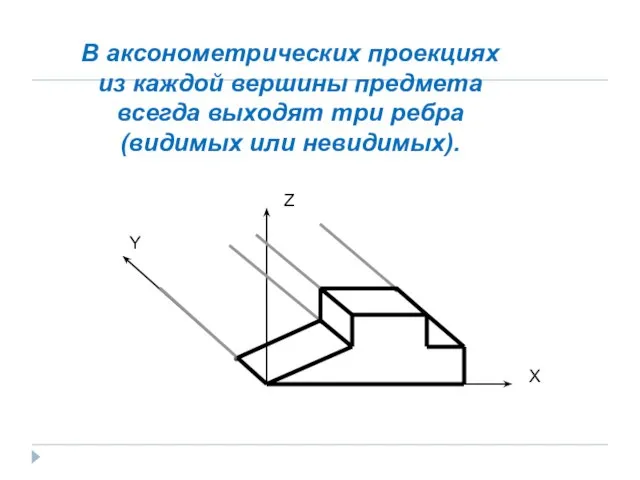 Z X Y В аксонометрических проекциях из каждой вершины предмета всегда выходят