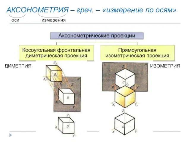 АКСОНОМЕТРИЯ – греч. – «измерение по осям» оси измерения ДИМЕТРИЯ ИЗОМЕТРИЯ