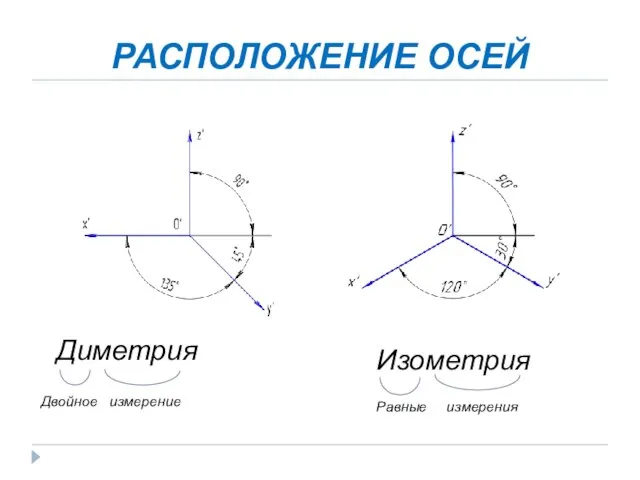 РАСПОЛОЖЕНИЕ ОСЕЙ Диметрия Изометрия Двойное измерение Равные измерения