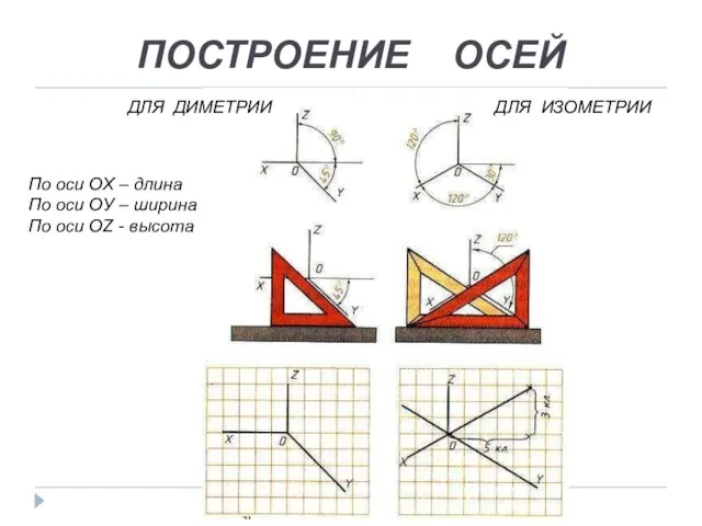 ПОСТРОЕНИЕ ОСЕЙ ДЛЯ ДИМЕТРИИ ДЛЯ ИЗОМЕТРИИ По оси ОХ – длина По