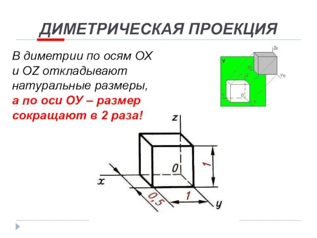 ДИМЕТРИЧЕСКАЯ ПРОЕКЦИЯ В диметрии по осям ОХ и OZ откладывают натуральные размеры,