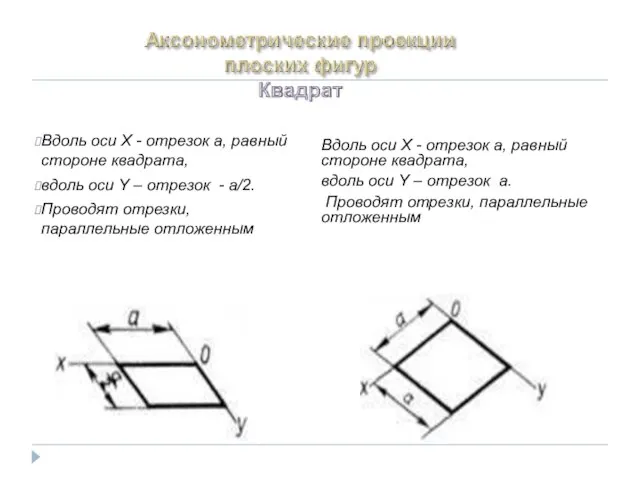 Вдоль оси X - отрезок a, равный стороне квадрата, вдоль оси Y