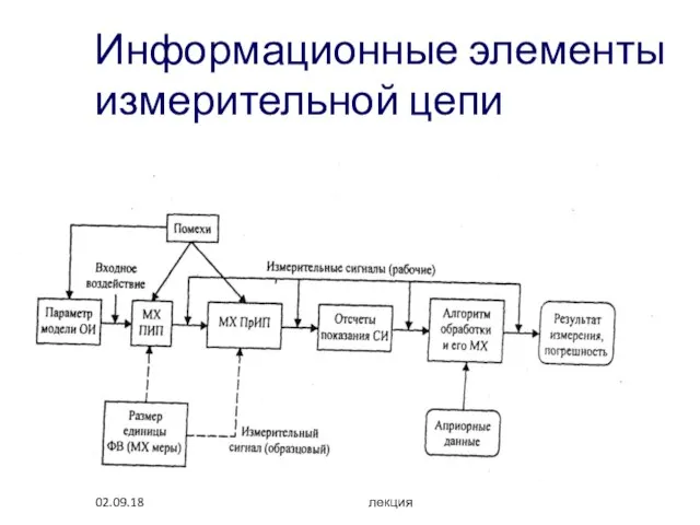 02.09.18 лекция Информационные элементы измерительной цепи