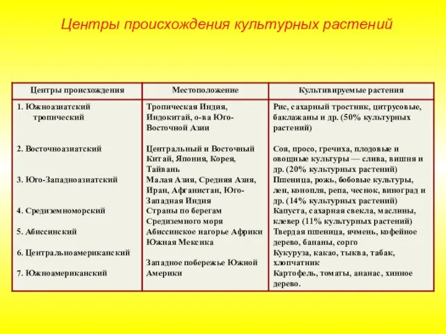 Центры происхождения культурных растений