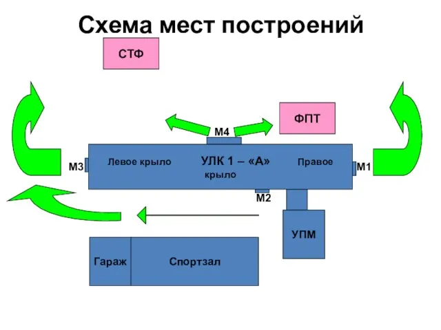 Схема мест построений Левое крыло УЛК 1 – «А» Правое крыло М3