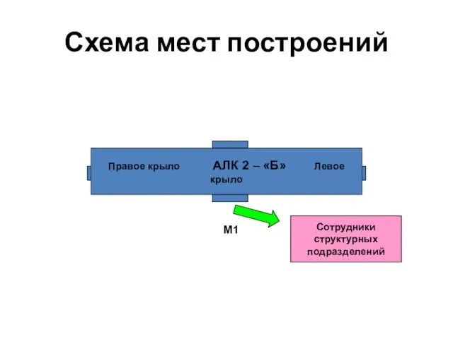 Схема мест построений Правое крыло АЛК 2 – «Б» Левое крыло М1 Сотрудники структурных подразделений