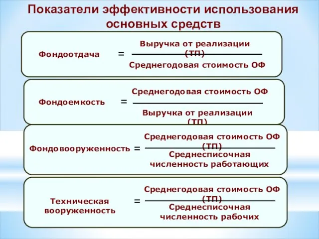 Показатели эффективности использования основных средств