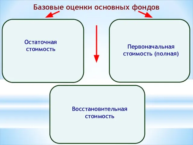 Базовые оценки основных фондов