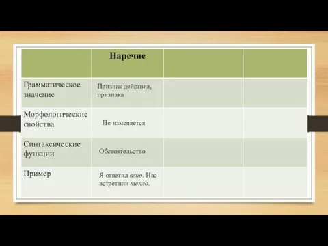 Признак действия, признака Не изменяется Обстоятельство Я ответил вено. Нас встретили тепло.