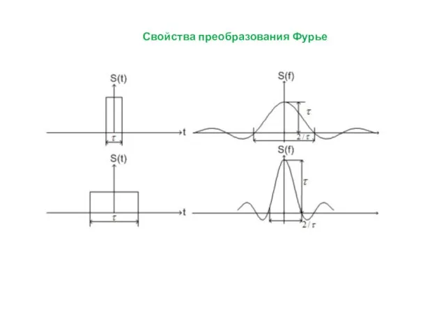 Свойства преобразования Фурье