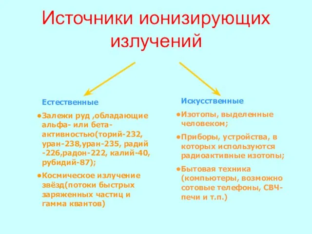 Источники ионизирующих излучений Естественные Залежи руд ,обладающие альфа- или бета- активностью(торий-232,уран-238,уран-235, радий