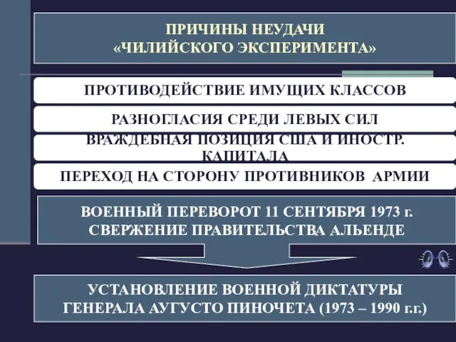 ПРИЧИНЫ НЕУДАЧИ «ЧИЛИЙСКОГО ЭКСПЕРИМЕНТА» ПРОТИВОДЕЙСТВИЕ ИМУЩИХ КЛАССОВ РАЗНОГЛАСИЯ СРЕДИ ЛЕВЫХ СИЛ ВРАЖДЕБНАЯ