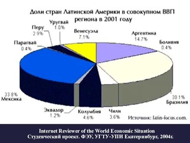 Internet Reviewer of the World Economic Situation Студенческий проект. ФЭУ, УГТУ-УПИ Екатеринбург, 2004г.