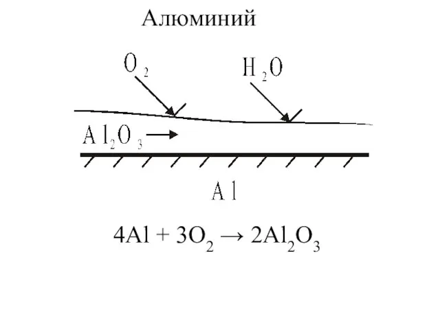 Алюминий 4Al + 3O2 → 2Al2O3