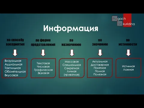 Информация по способу восприятия по форме представления по назначению по значению по