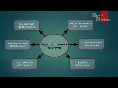 Информационная система Техническое обеспечение Математическое обеспечение Программное обеспечение Информационное обеспечение Организационное обеспечение Правовое обеспечение