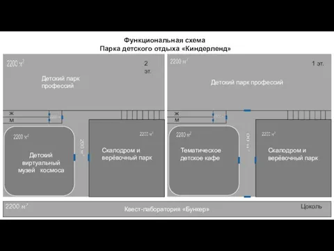 Функциональная схема Парка детского отдыха «Киндерленд» Квест-лаборатория «Бункер» Детский парк профессий 1