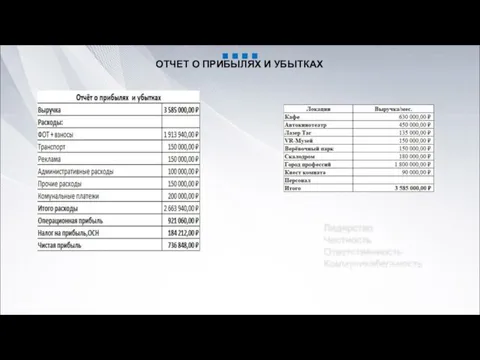 ОТЧЕТ О ПРИБЫЛЯХ И УБЫТКАХ Лидерство Честность Ответственность Коммуникабельность