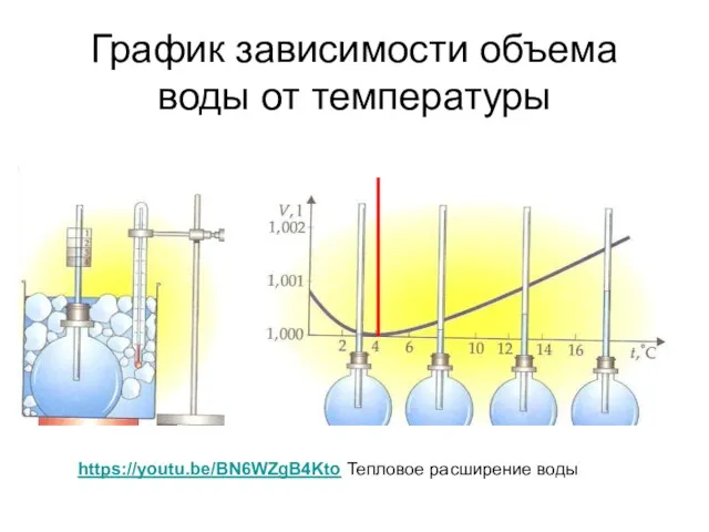 График зависимости объема воды от температуры https://youtu.be/BN6WZgB4Kto Тепловое расширение воды