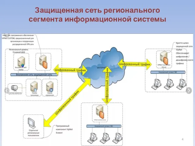 Защищенная сеть регионального сегмента информационной системы