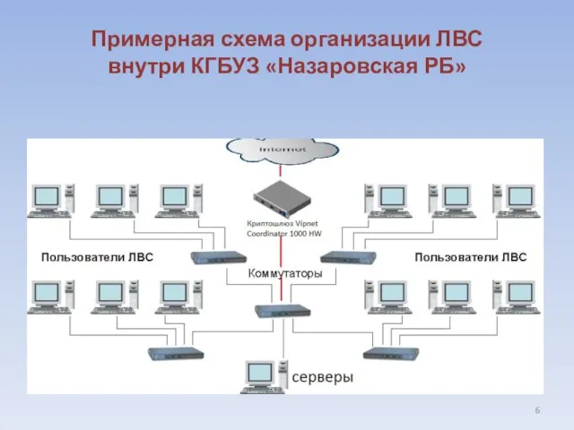Примерная схема организации ЛВС внутри КГБУЗ «Назаровская РБ»