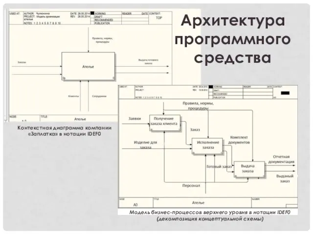 Контекстная диаграмма компании «Заплатка» в нотации IDEF0 Модель бизнес-процессов верхнего уровня в