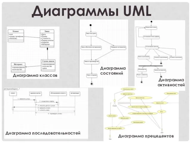 Диаграммы UML Диаграмма прецедентов Диаграмма последовательностей Диаграмма активностей Диаграмма состояний Диаграмма классов