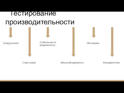 Тестирование производительности Нагрузочное Стрессовое Стабильности (надежность) Масштабируемости Объемами Конкурентное