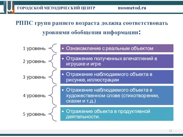 ГОРОДСКОЙ МЕТОДИЧЕСКИЙ ЦЕНТР mosmetod.ru РППС групп раннего возраста должна соответствовать уровнями обобщения информации: