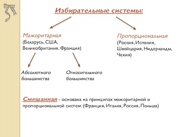 Избирательные системы: Мажоритарная (Беларусь, США, Великобритания, Франция) Пропорциональная (Россия, Испания, Швейцария, Нидерланды,