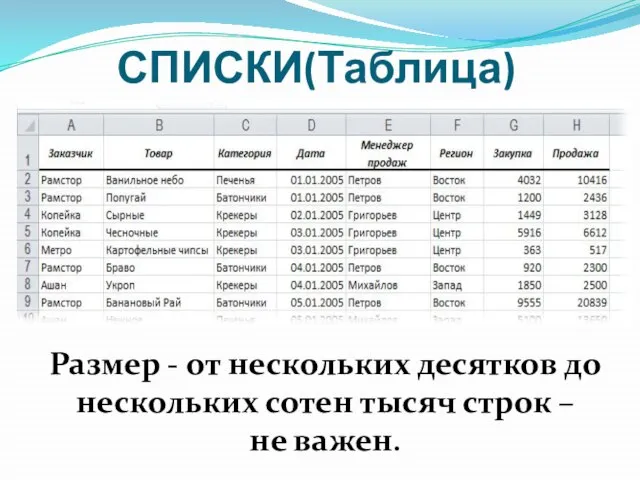 СПИСКИ(Таблица) Размер - от нескольких десятков до нескольких сотен тысяч строк – не важен.