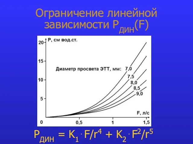Ограничение линейной зависимости РДИН(F) PДИН = K1⋅F/r4 + K2⋅F2/r5