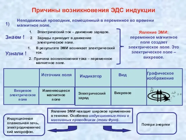 Причины возникновения ЭДС индукции Неподвижный проводник, помещенный в переменное во времени магнитное