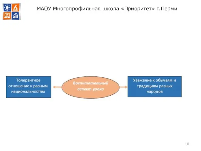 МАОУ Многопрофильная школа «Приоритет» г.Перми