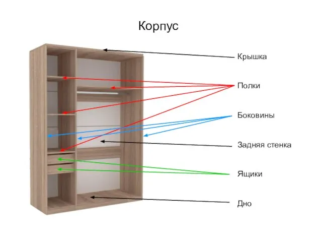 Корпус Крышка Полки Боковины Задняя стенка Ящики Дно