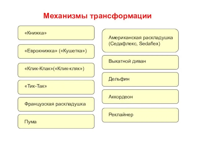 Механизмы трансформации «Книжка» «Еврокнижка» («Кушетка») «Клик-Клак»(«Клик-кляк») «Тик-Так» Французская раскладушка Пума Американская раскладушка