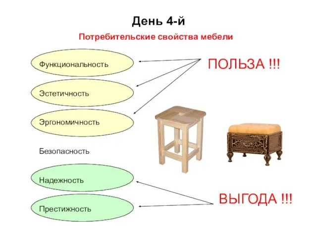 Потребительские свойства мебели Функциональность Эстетичность Эргономичность Безопасность Надежность Престижность ПОЛЬЗА !!! ВЫГОДА !!! День 4-й