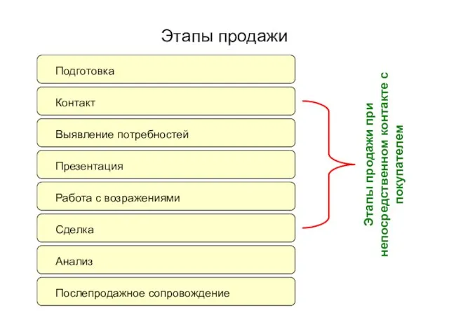 Этапы продажи Подготовка Контакт Выявление потребностей Презентация Работа с возражениями Сделка Анализ