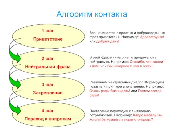 Алгоритм контакта 1 шаг Приветствие 2 шаг Нейтральная фраза 3 шаг Закрепление