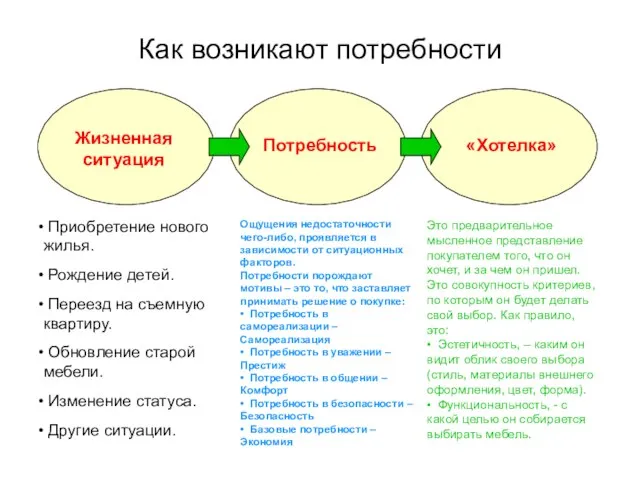 Как возникают потребности Жизненная ситуация Потребность «Хотелка» Приобретение нового жилья. Рождение детей.