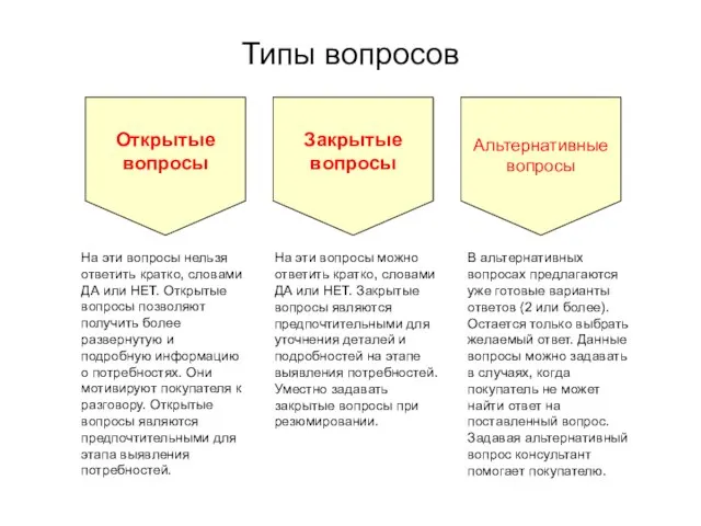 Типы вопросов Открытые вопросы Закрытые вопросы Альтернативные вопросы На эти вопросы нельзя