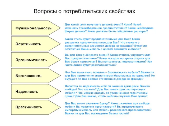 Вопросы о потребительских свойствах Функциональность Эстетичность Эргономичность Безопасность Надежность Престижность Для какой