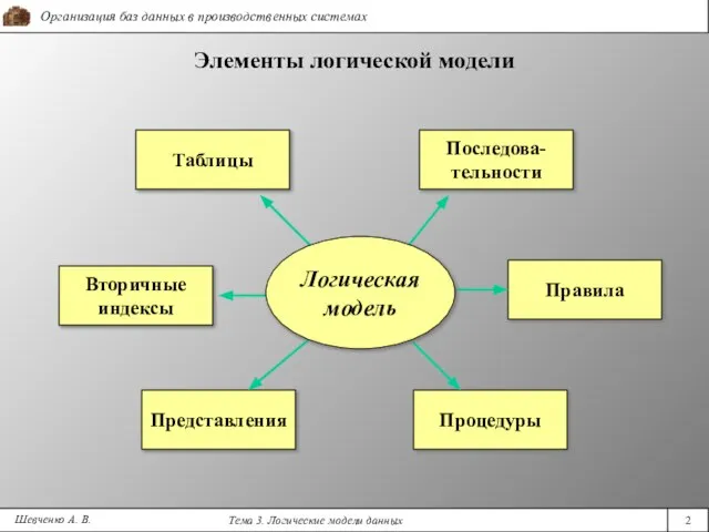 Шевченко А. В. Элементы логической модели Таблицы Вторичные индексы Процедуры Правила Последова- тельности Представления Логическая модель