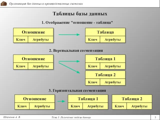 Шевченко А. В. Таблицы базы данных Отношение 1. Отображение "отношение - таблица"