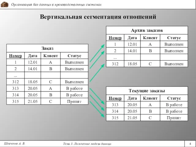 Шевченко А. В. Вертикальная сегментация отношений Заказ Номер Дата Клиент Статус 1