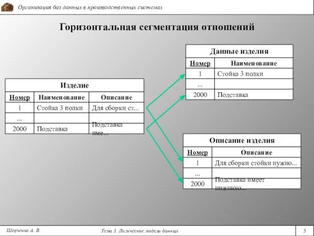 Шевченко А. В. Горизонтальная сегментация отношений Изделие Номер Наименование Описание 1 Стойка