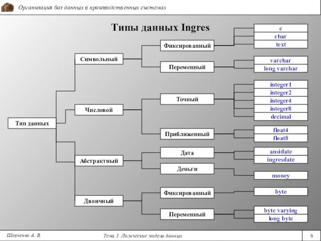 Шевченко А. В. Типы данных Ingres Тип данных Символьный Числовой Абстрактный Двоичный